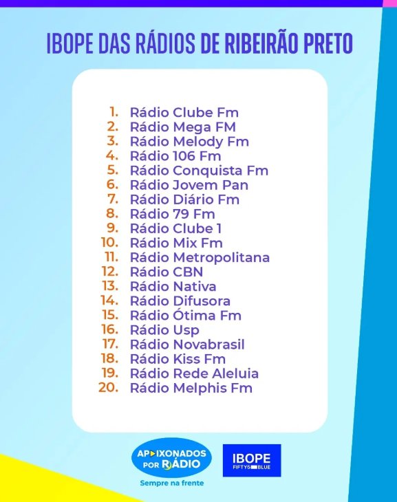 image-1 Pela quarta vez, Clube FM é a rádio mais ouvida em Ribeirão